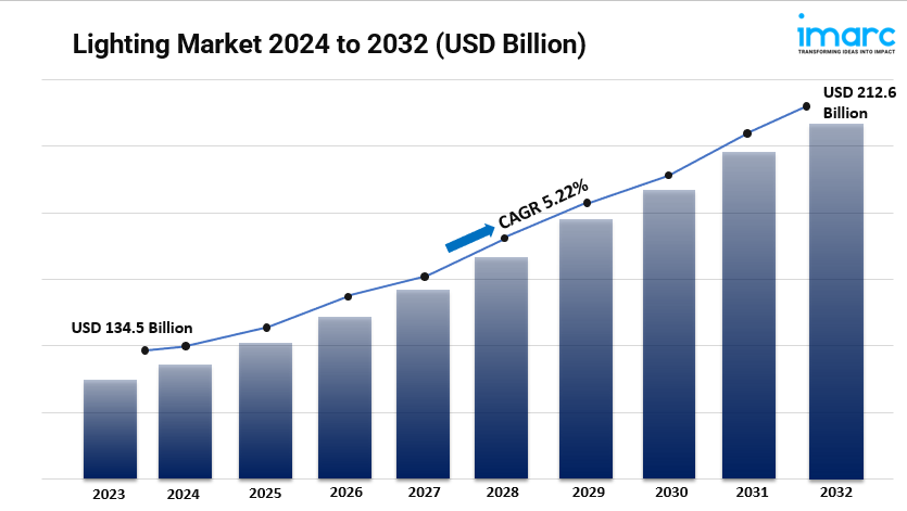 Lighting Market