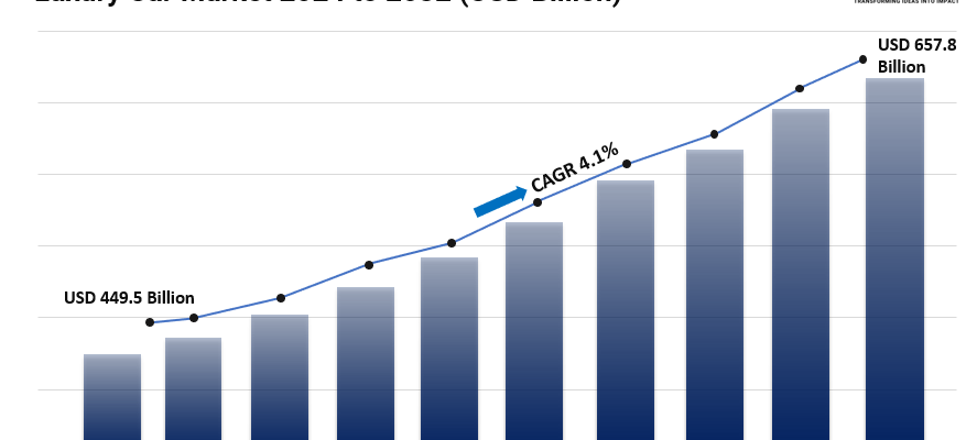 Luxury Car Market