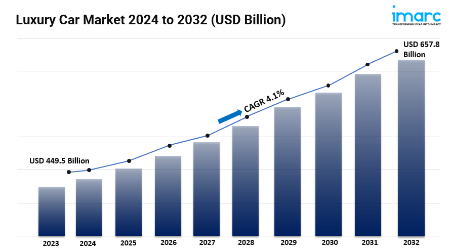 Luxury Car Market Size, Share, Industry Overview, Growth and Forecast 2024-2032