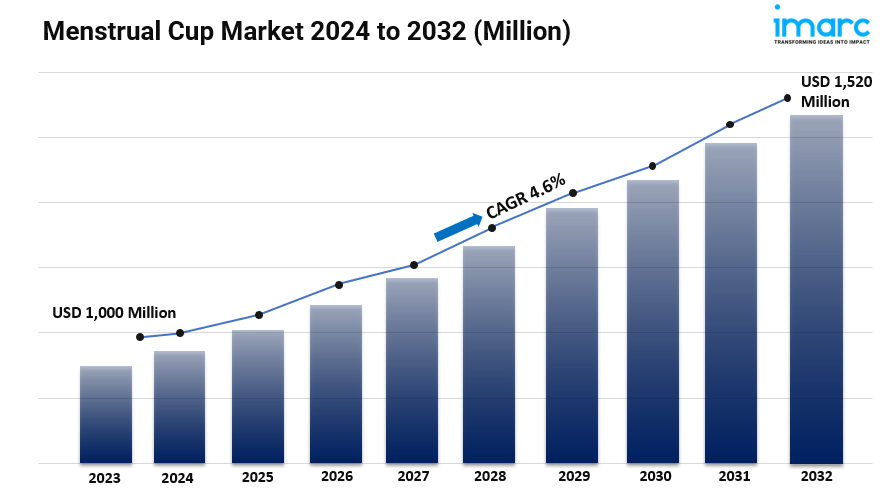Menstrual Cup Market