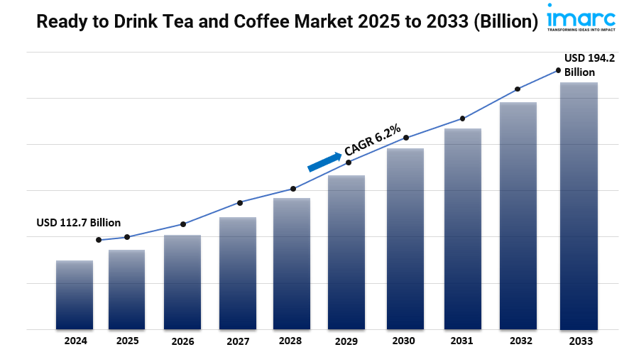 Ready to Drink Tea and Coffee Market Size, Share, Key Players, Growth and Forecast 2025-2033