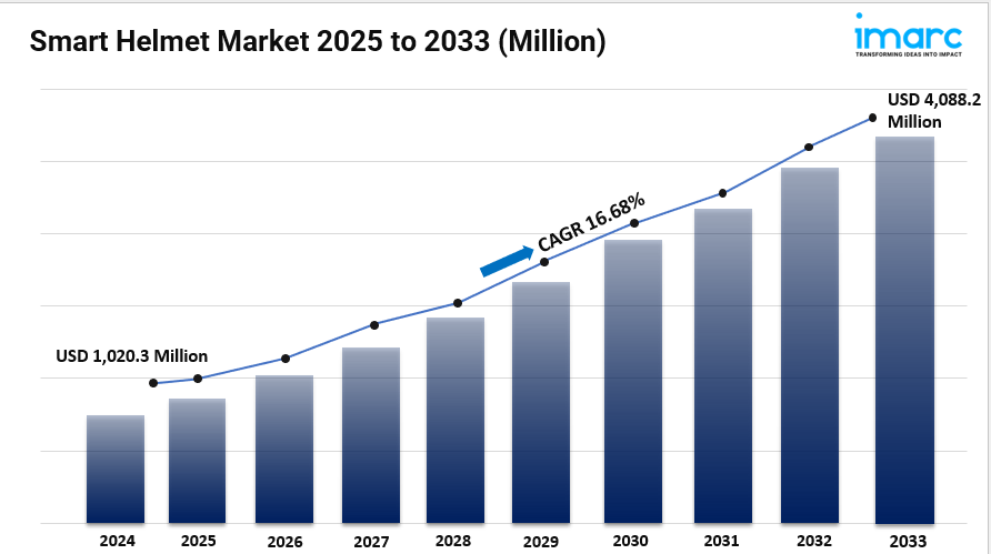 Smart Helmet Market