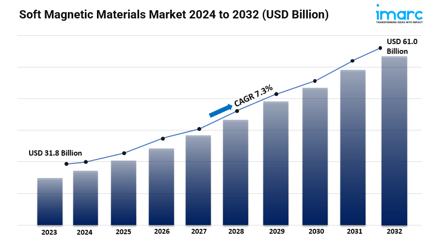 Soft Magnetic Materials Market