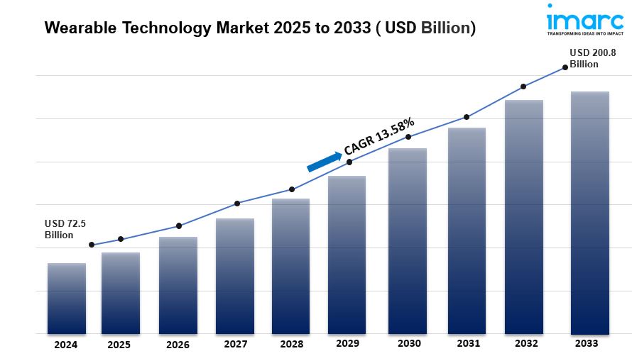 Wearable Technology Market