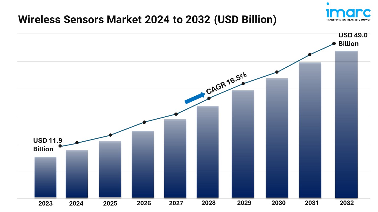 Wireless Sensors Market Size, Trends, Industry Analysis, Growth Factors and Forecast 2024-2032