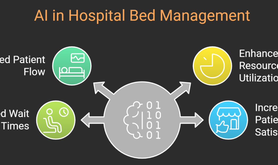 What Are the Key Advantages of AI for Bed Management and Occupancy Optimization in Hospitals?