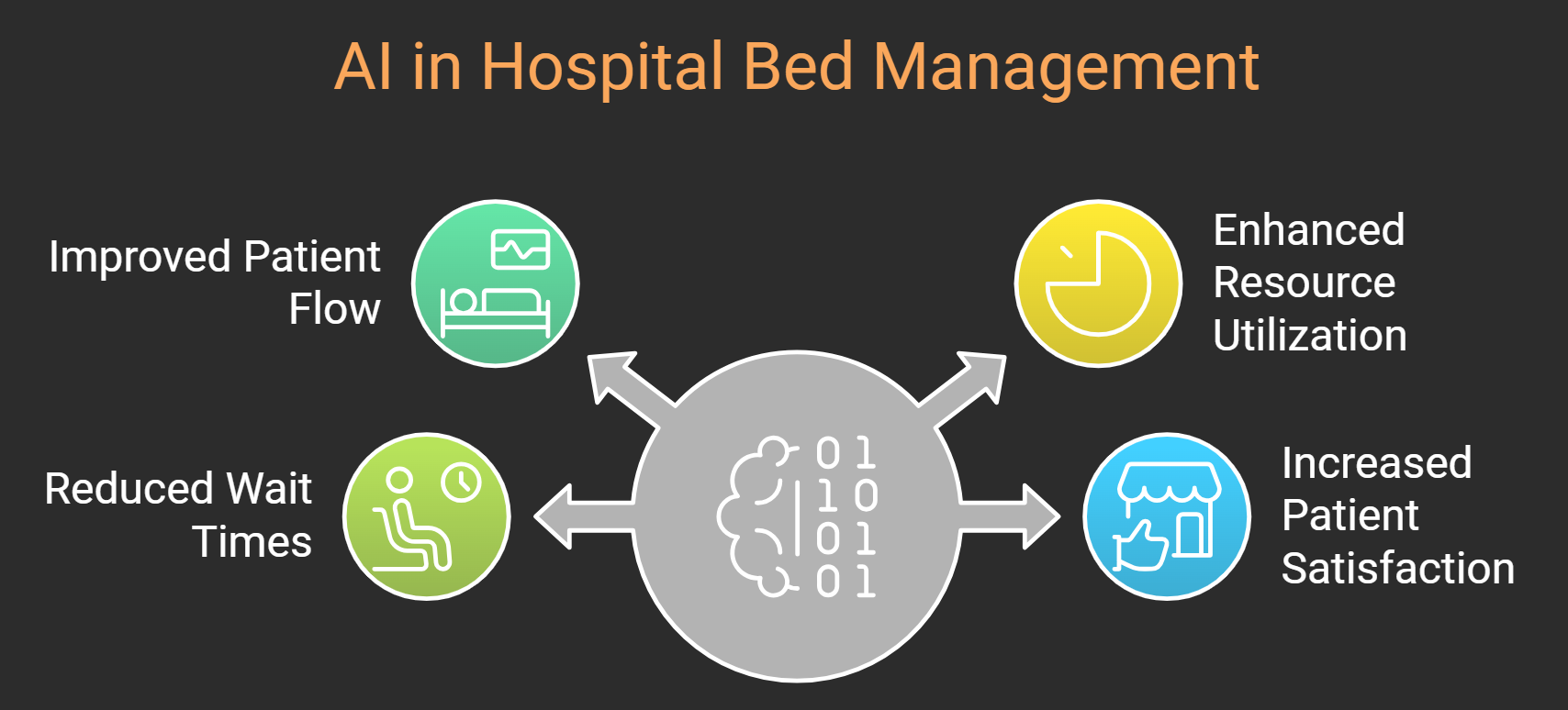 What Are the Key Advantages of AI for Bed Management and Occupancy Optimization in Hospitals?