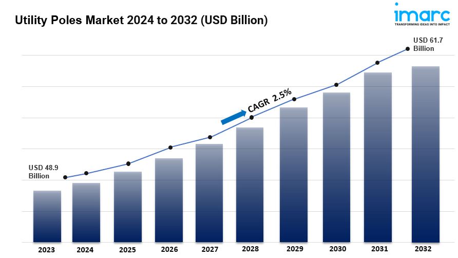 Utility Poles Market