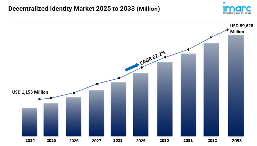 Decentralized Identity Market Share, Size, Top Companies, Growth and Forecast 2025-2033