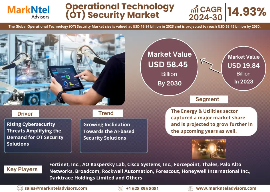 Operational Technology (OT) Security Market Breakdown By Size, Share, Growth, Trends, and Industry Analysis