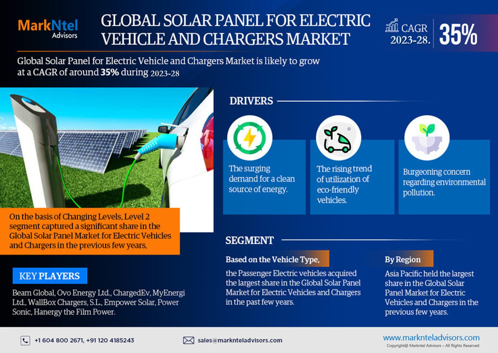 Solar Panel for Electric Vehicle and Chargers Market Breakdown By Size, Share, Growth, Trends, and Industry Analysis