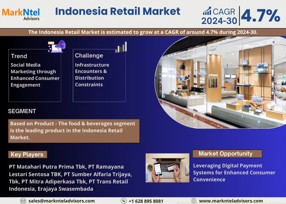 Indonesia Retail Market Breakdown By Size, Share, Growth, Trends, and Industry Analysis