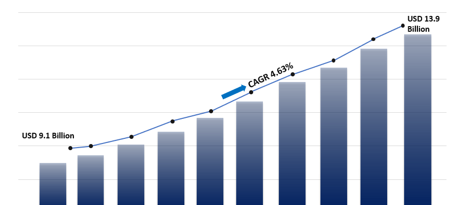 Instrument Transformer Market