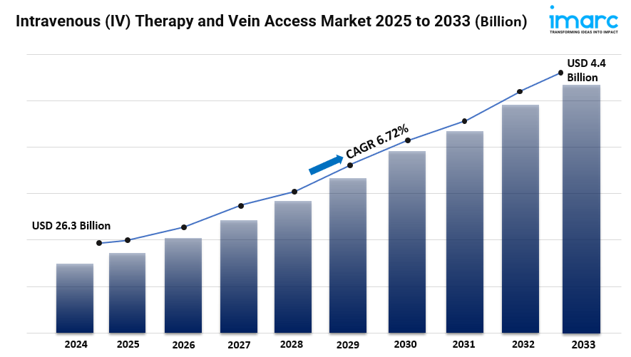 Intravenous (IV) Therapy and Vein Access Market