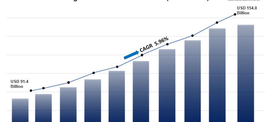 Pharmaceutical Logistics Market