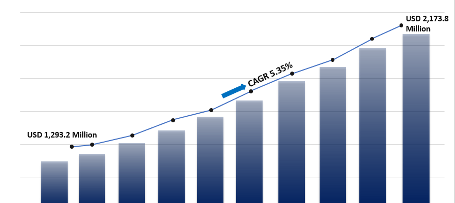 Phase Transfer Catalyst Market