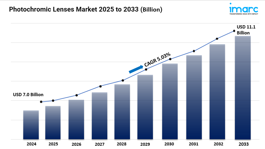 Photochromic Lenses Market