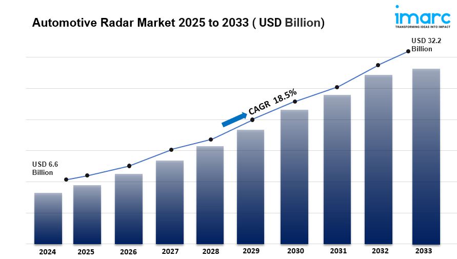 Automotive Radar Market