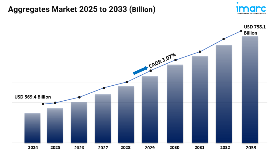 Aggregates Market