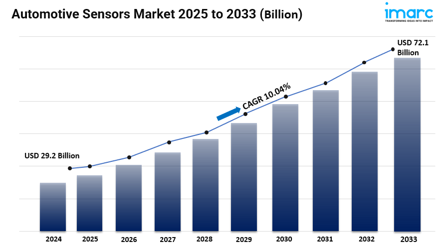 Automotive Sensors Market