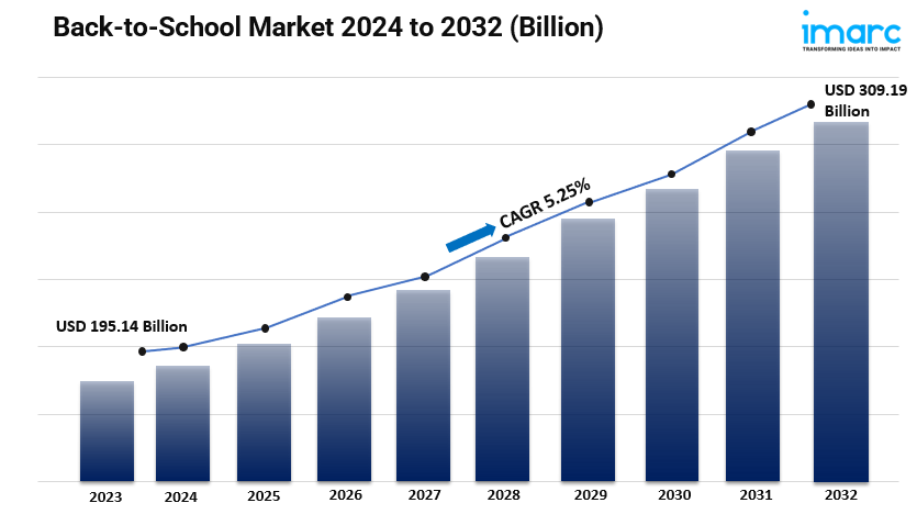 Back-to-School Market