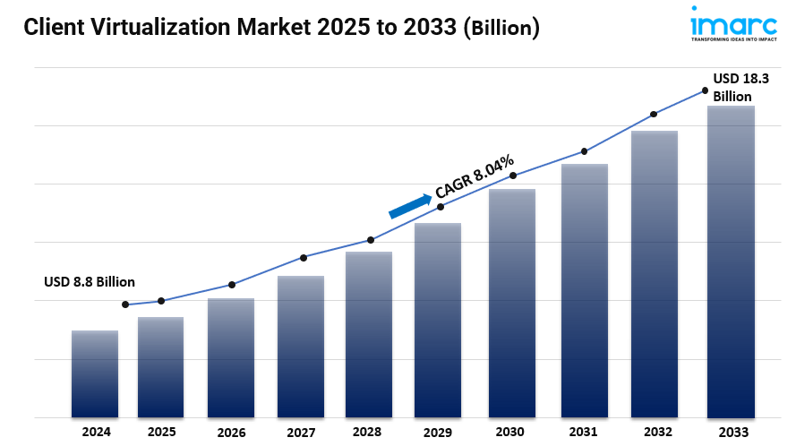 Client Virtualization Market Size, Trends, Key Players, Growth Factors and Forecast 2025-2033