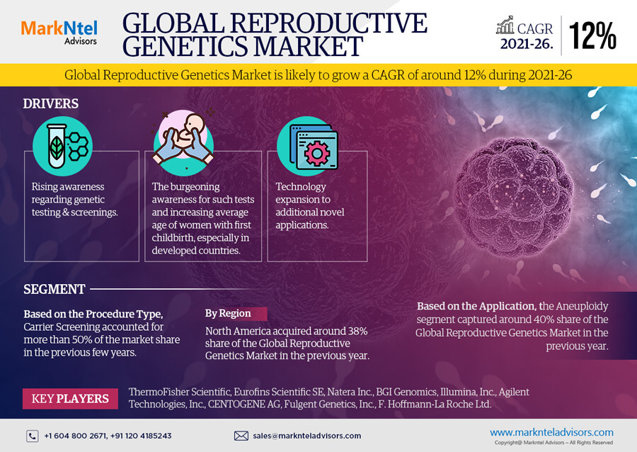 Reproductive Genetics Market Breakdown By Size, Share, Growth, Trends, and Industry Analysis