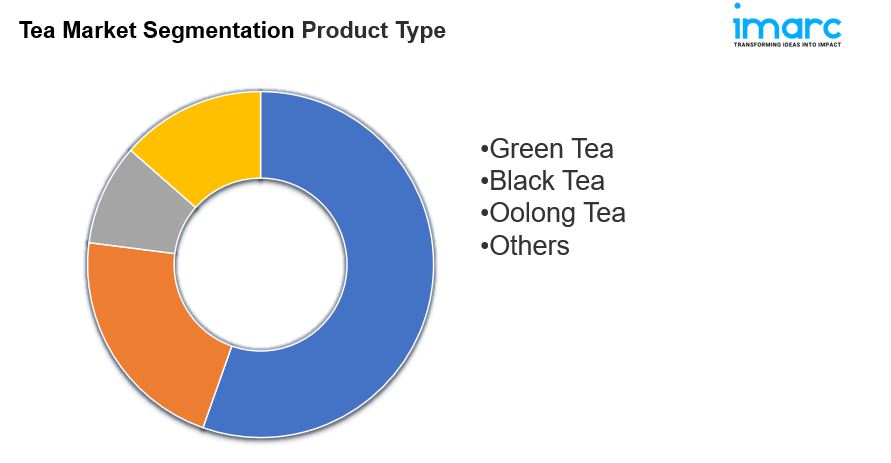 Global Tea Market Segmentations