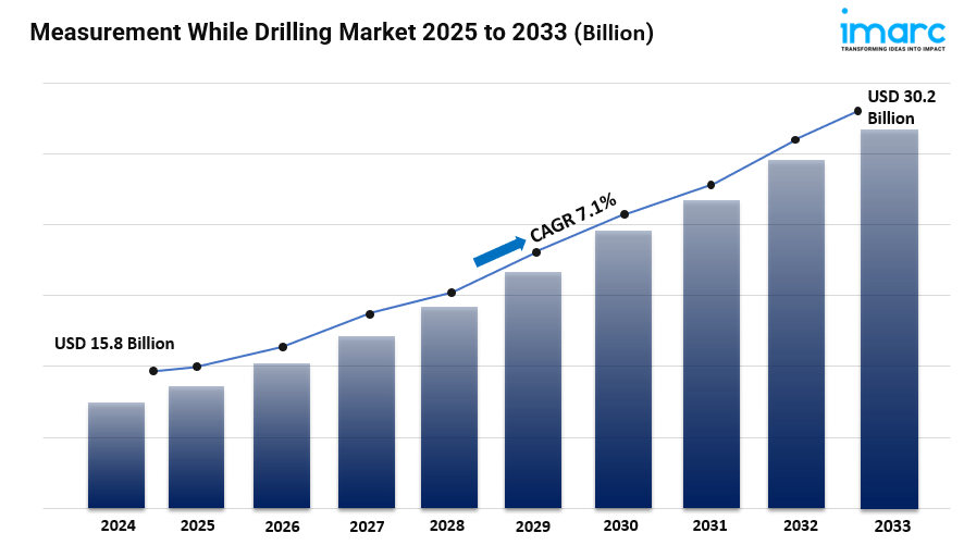 Measurement While Drilling Market