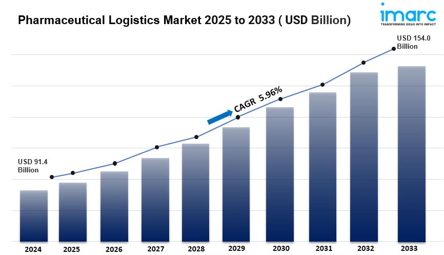 Pharmaceutical Logistics Market