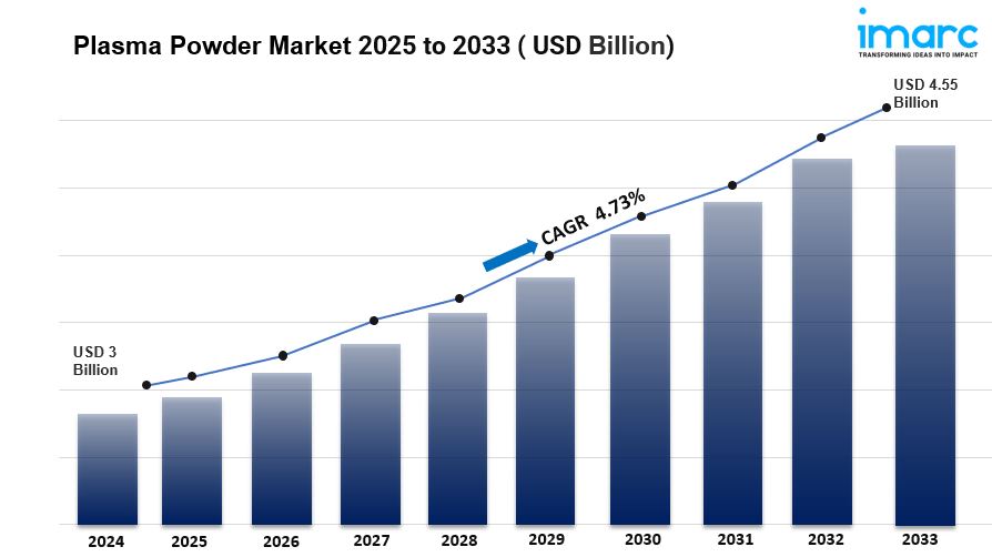 Plasma Powder Market