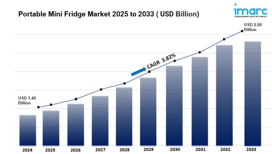 Portable Mini Fridge Market Size And Share Report, 2033