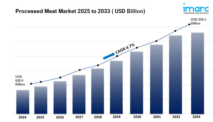 Processed Meat Market Size, Share and Trends Analysis 2033