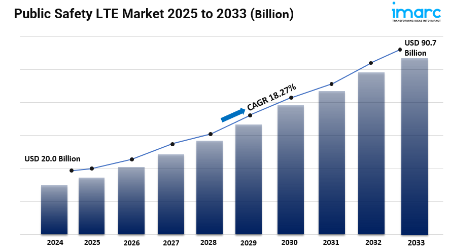 Public Safety LTE Market