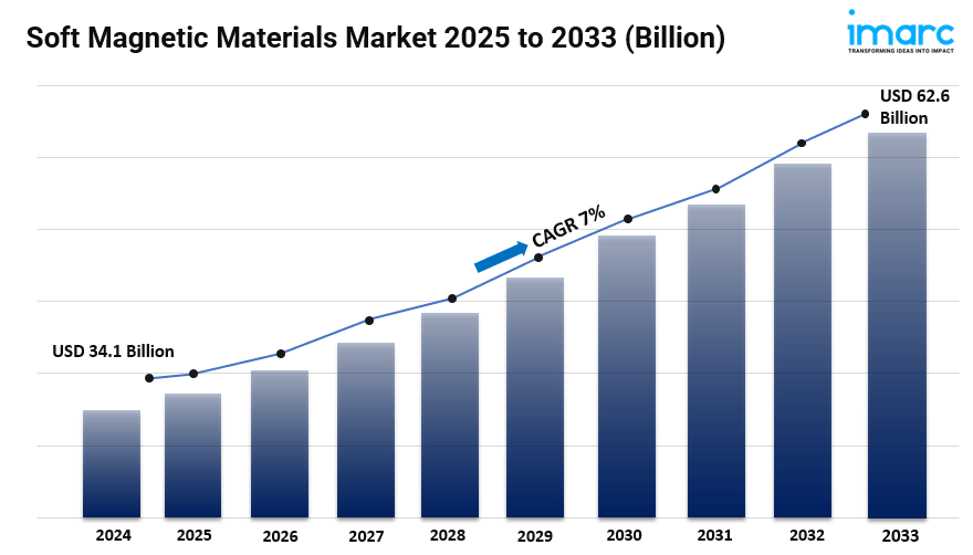 Soft Magnetic Materials Market