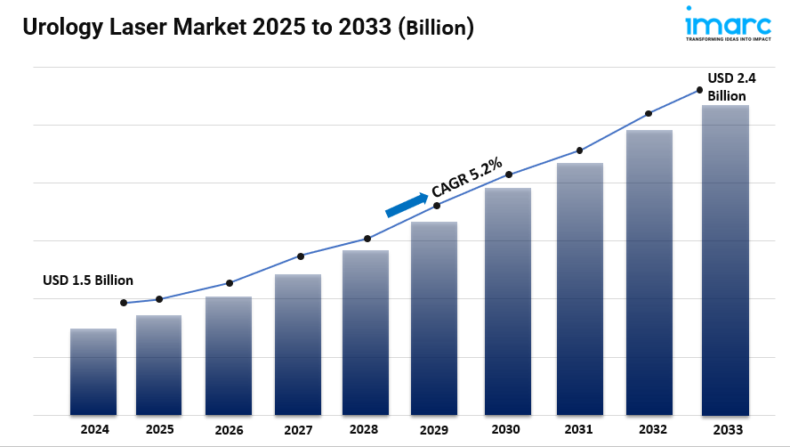 Urology Laser Market