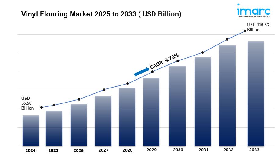 Vinyl Flooring Market Size, Share & Growth Report 2033