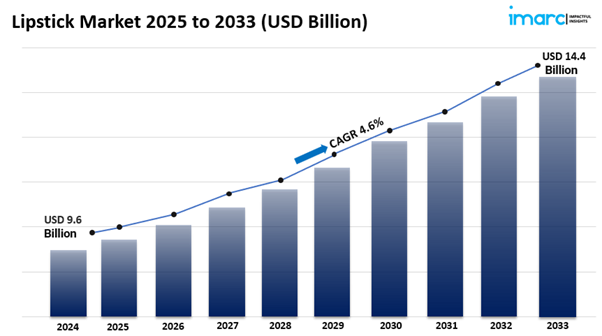 Lipstick Market Size, Share Industry Growth Report