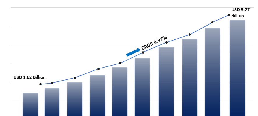 Bioresorbable Polymers Market