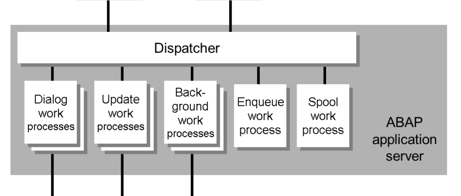 SAP Work Processes