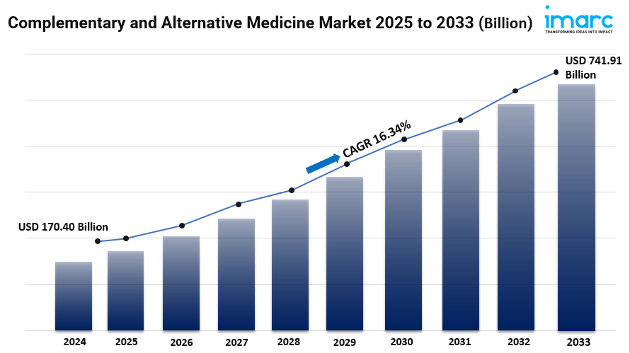Complementary and Alternative Medicine Market