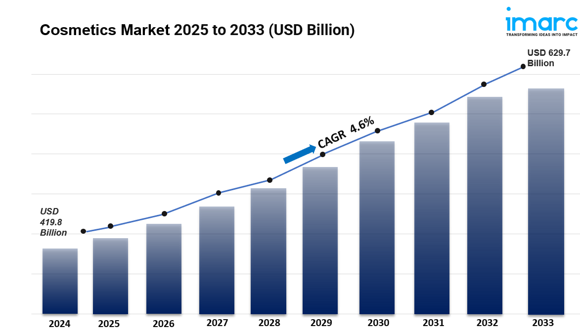 Cosmetics Market – Size, Share, Trends & Industry Growth Analysis 2025-2033