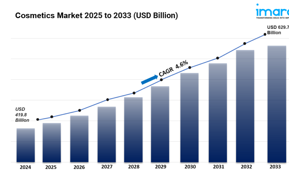 Cosmetics Market