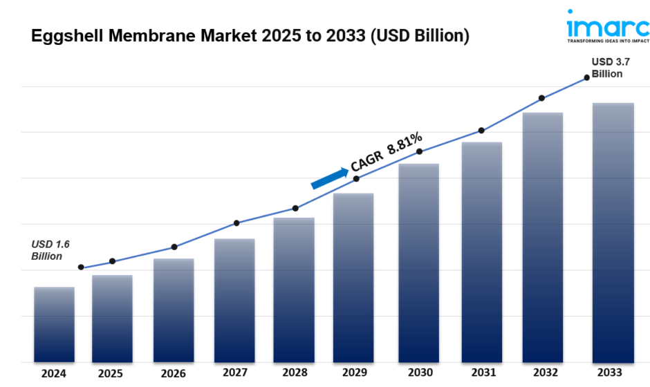 Eggshell Membrane Market