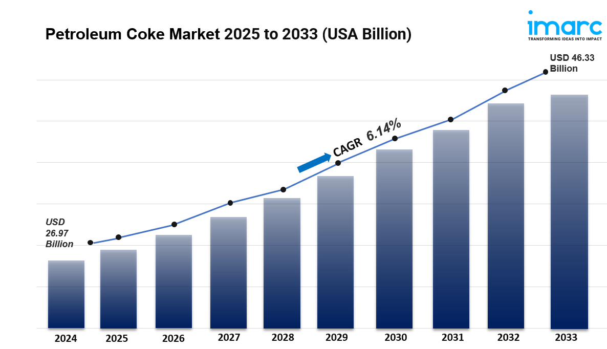 Petroleum Coke Market is Expected to Grow USD 46.33 Billion by 2033