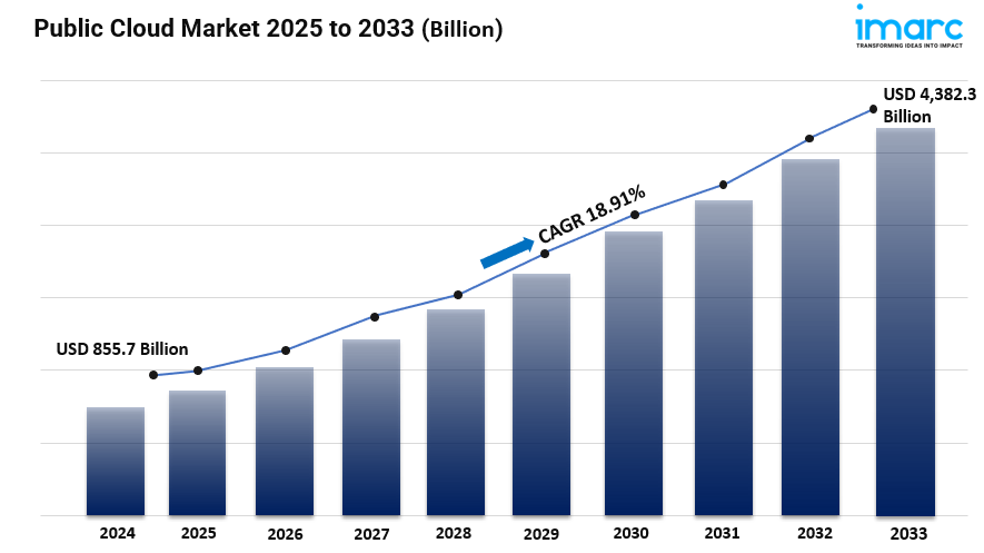 Public Cloud Market