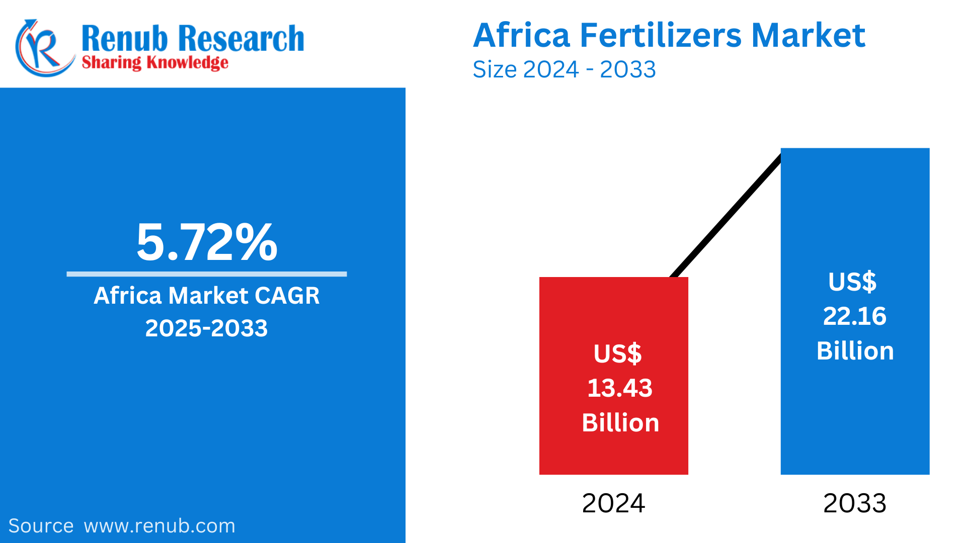 Africa Fertilizer Market Key Drivers, Regional Insights & Forecast to 2033