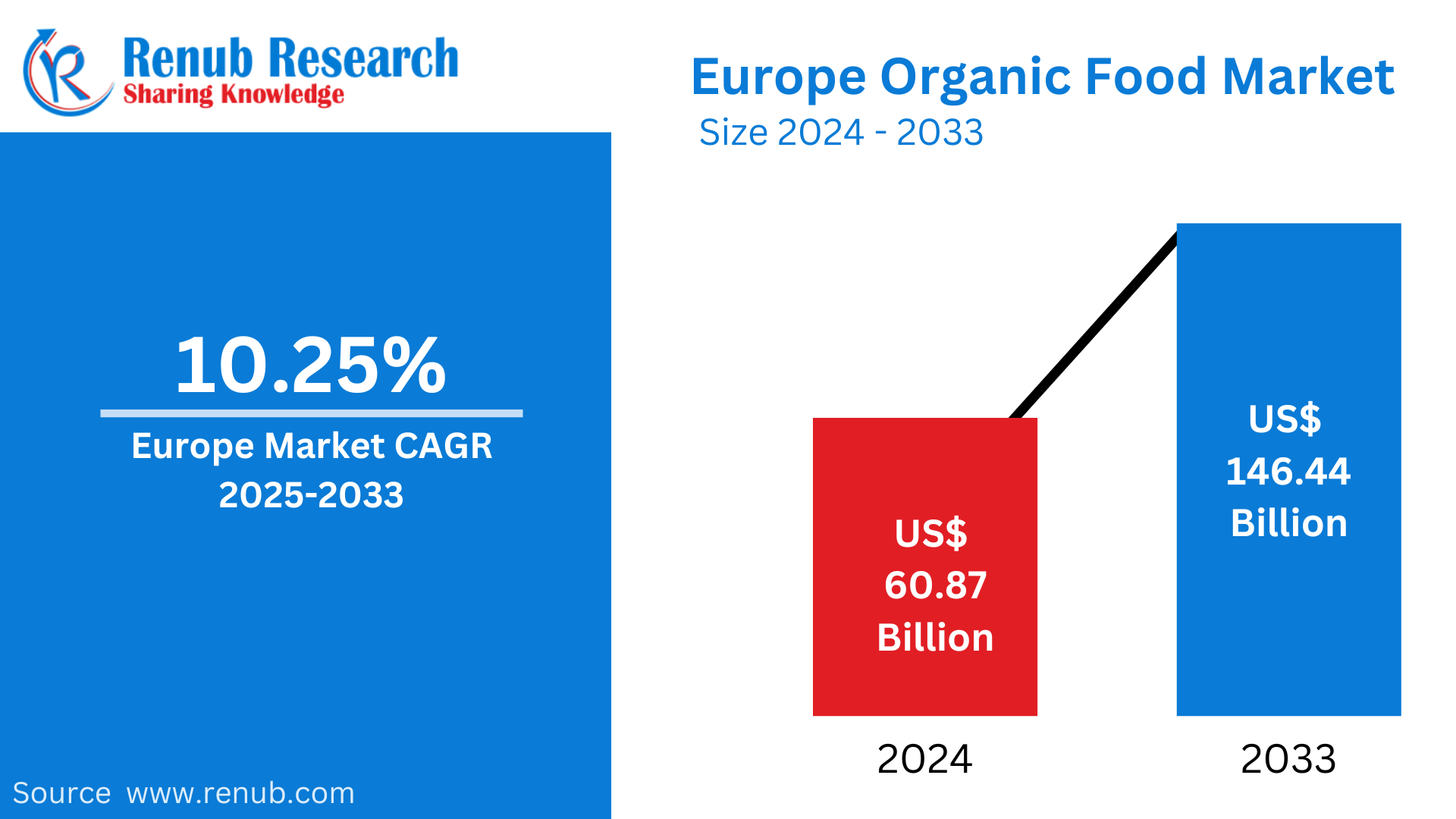 Europe Organic Food Market : Forecast 2025–2033 Trends, Segmentation