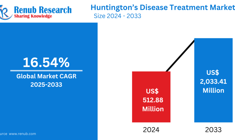 Huntington’s Disease Treatment Market