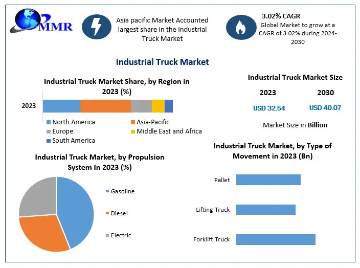 Industrial Truck Market